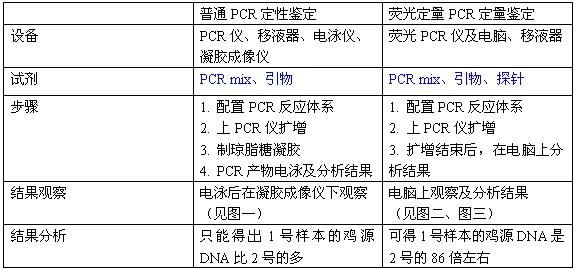 Simgen-雞源性DNA熒光PCR檢測(cè)試劑盒-實(shí)驗(yàn)器材及差異步驟