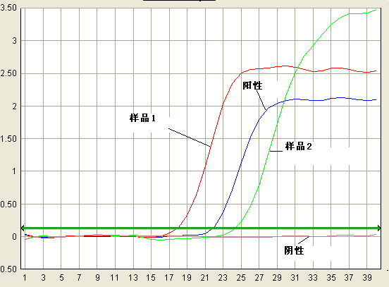 Simgen-雞源性DNA熒光PCR檢測(cè)試劑盒-圖二 熒光PCR結(jié)果熒光曲線圖
