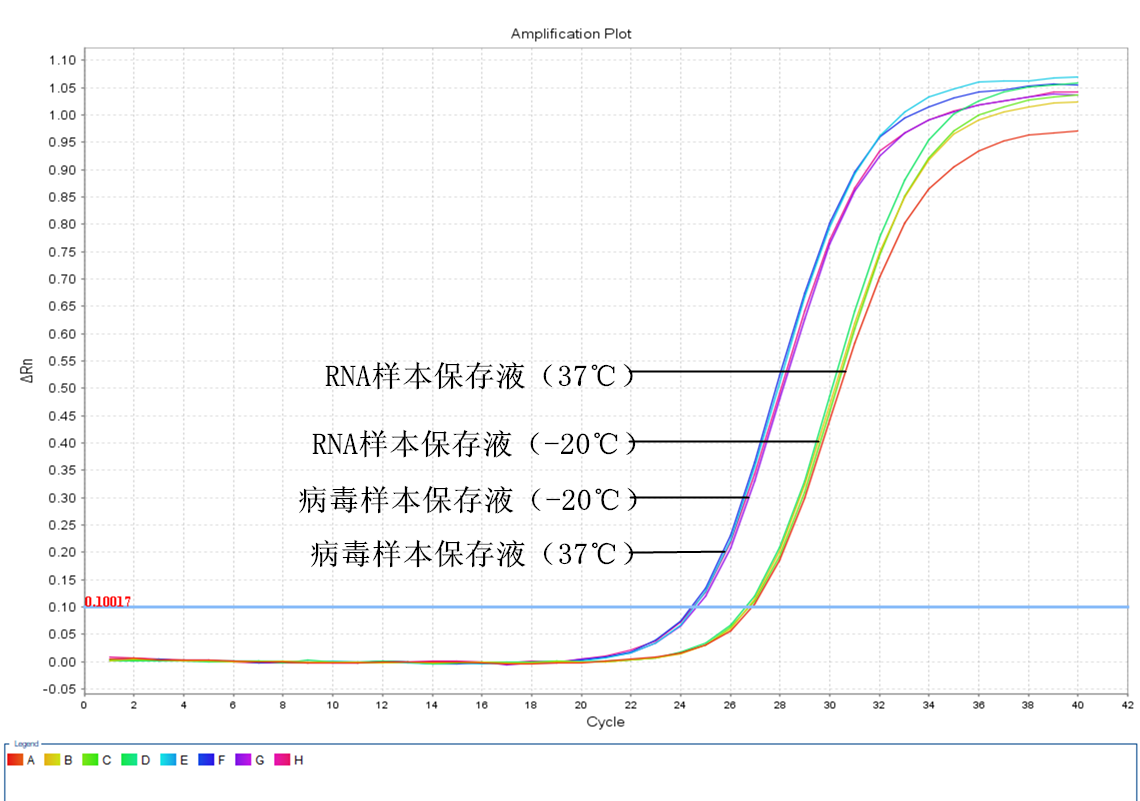 simgen-病毒樣本保存液-RNA樣本保存液-Carrier RNA-2×One Step Probe RT-PCR Mix-實驗當天RT-PCR擴增曲線