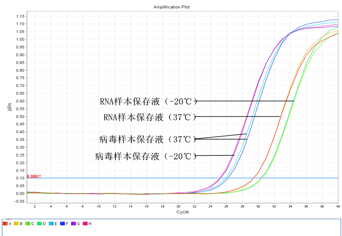 simgen-病毒樣本保存液-RNA樣本保存液-Carrier RNA-2×One Step Probe RT-PCR Mix-兩周后RT-PCR擴增曲線
