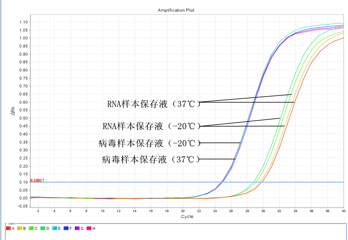 simgen-病毒樣本保存液-RNA樣本保存液-Carrier RNA-2×One Step Probe RT-PCR Mix-一周后RT-PCR擴增曲線
