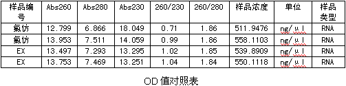 simgen-Simgen Buffer EX（氯仿替代試劑）-洗脫下來的RNA測量結(jié)果