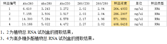 simgen-植物總RNA試劑盒-高多糖多酚植物總RNA試劑盒-洗脫下來的DNA測量結(jié)果