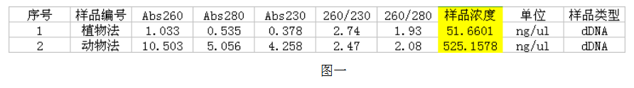 simgen-動(dòng)物組織DNA試劑盒-植物DNA試劑盒-洗脫下來的DNA測量結(jié)果圖