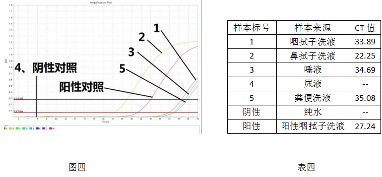 病毒核酸樣本保存液-病毒核酸純化試劑盒-2× One Step Probe RT-PCR Mix-實(shí)驗(yàn)結(jié)果四
